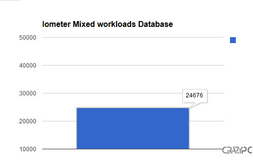 iometer mixed workloads database